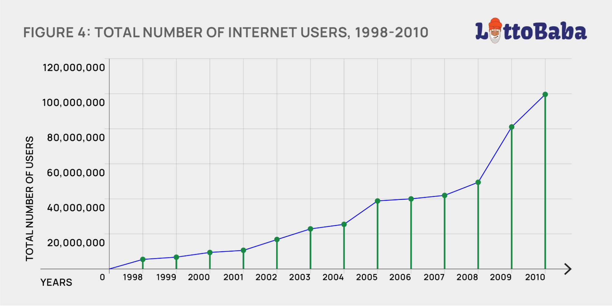 TOTAL NUMBER OF INTERNET USERS, 1998-2010