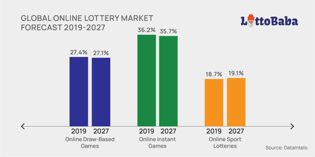 global online lottery market forecast 2019-2027