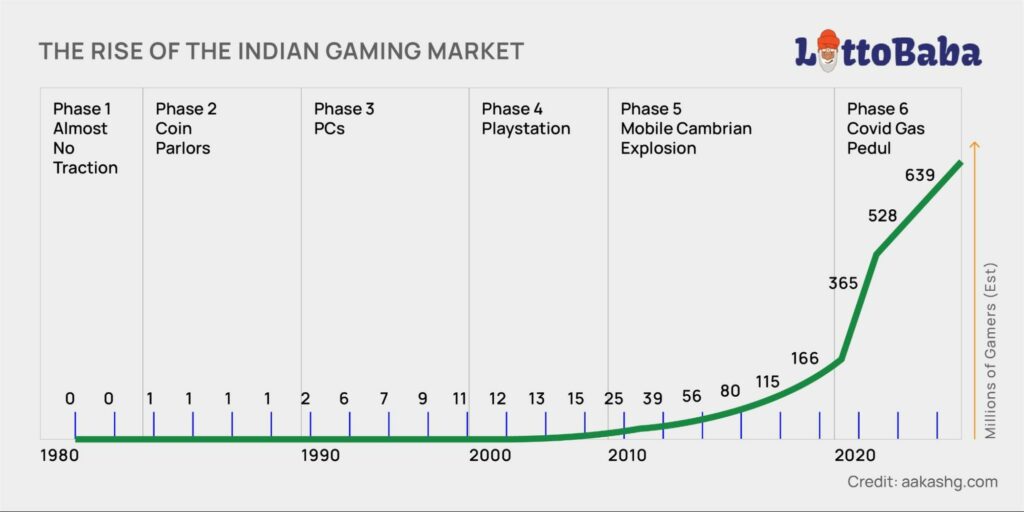 rise of the indian gaming market